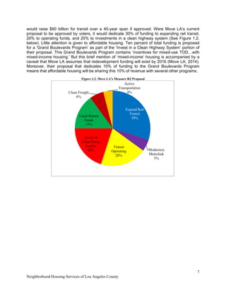7
Neighborhood Housing Services of Los Angeles County
would raise $90 billion for transit over a 45-year span if approved. Were Move LA’s current
proposal to be approved by voters, it would dedicate 30% of funding to expanding rail transit,
20% to operating funds, and 20% to investments in a clean highway system (See Figure 1.2.
below). Little attention is given to affordable housing. Ten percent of total funding is proposed
for a ‘Grand Boulevards Program’ as part of the ‘Invest in a Clean Highway System’ portion of
their proposal. This Grand Boulevards Program contains ‘incentives for mixed-use TOD…with
mixed-income housing.’ But this brief mention of ‘mixed-income’ housing is accompanied by a
caveat that Move LA assumes that redevelopment funding will exist by 2016 (Move LA, 2014).
Moreover, their proposal that dedicates 10% of funding to the Grand Boulevards Program
means that affordable housing will be sharing this 10% of revenue with several other programs.
Figure 1.2. Move LA's Measure R2 Proposal
Expand Rail
Transit
30%
Modernize
Metrolink
5%
Transit
Operating
20%
Invest in
Clean Hway
System
20%
Local Return
Funds
15%
Clean Freight
6%
Active
Transportation
4%
 