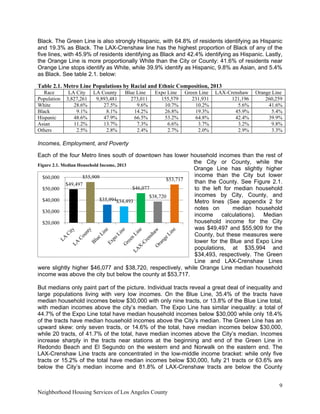 9
Neighborhood Housing Services of Los Angeles County
Black. The Green Line is also strongly Hispanic, with 64.8% of residents identifying as Hispanic
and 19.3% as Black. The LAX-Crenshaw line has the highest proportion of Black of any of the
five lines, with 45.9% of residents identifying as Black and 42.4% identifying as Hispanic. Lastly,
the Orange Line is more proportionally White than the City or County: 41.6% of residents near
Orange Line stops identify as White, while 39.9% identify as Hispanic, 9.8% as Asian, and 5.4%
as Black. See table 2.1. below:
Table 2.1. Metro Line Populations by Racial and Ethnic Composition, 2013
Race LA City LA County Blue Line Expo Line Green Line LAX-Crenshaw Orange Line
Population 3,827,261 9,893,481 273,011 155,579 231,931 121,196 260,259
White 28.6% 27.5% 9.6% 10.7% 10.2% 5.6% 41.6%
Black 9.1% 8.1% 14.2% 26.8% 19.3% 45.9% 5.4%
Hispanic 48.6% 47.9% 66.5% 53.2% 64.8% 42.4% 39.9%
Asian 11.2% 13.7% 7.3% 6.6% 3.7% 3.2% 9.8%
Others 2.5% 2.8% 2.4% 2.7% 2.0% 2.9% 3.3%
Incomes, Employment, and Poverty
Each of the four Metro lines south of downtown has lower household incomes than the rest of
the City or County, while the
Orange Line has slightly higher
income than the City but lower
than the County. See Figure 2.1.
to the left for median household
incomes by City, County, and
Metro lines (See appendix 2 for
notes on median household
income calculations). Median
household income for the City
was $49,497 and $55,909 for the
County, but these measures were
lower for the Blue and Expo Line
populations, at $35,994 and
$34,493, respectively. The Green
Line and LAX-Crenshaw Lines
were slightly higher $46,077 and $38,720, respectively, while Orange Line median household
income was above the city but below the county at $53,717.
But medians only paint part of the picture. Individual tracts reveal a great deal of inequality and
large populations living with very low incomes. On the Blue Line, 35.4% of the tracts have
median household incomes below $30,000 with only nine tracts, or 13.8% of the Blue Line total,
with median incomes above the city’s median. The Expo Line has similar inequality: a total of
44.7% of the Expo Line total have median household incomes below $30,000 while only 18.4%
of the tracts have median household incomes above the City’s median. The Green Line has an
upward skew: only seven tracts, or 14.6% of the total, have median incomes below $30,000,
while 20 tracts, of 41.7% of the total, have median incomes above the City’s median. Incomes
increase sharply in the tracts near stations at the beginning and end of the Green Line in
Redondo Beach and El Segundo on the western end and Norwalk on the eastern end. The
LAX-Crenshaw Line tracts are concentrated in the low-middle income bracket: while only five
tracts or 15.2% of the total have median incomes below $30,000, fully 21 tracts or 63.6% are
below the City’s median income and 81.8% of LAX-Crenshaw tracts are below the County
$49,497
$55,909
$35,994$34,493
$46,077
$38,720
$53,717
$20,000
$30,000
$40,000
$50,000
$60,000
Figure 2.1. Median Household Income, 2013
 