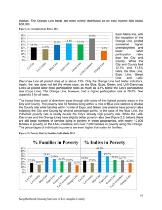 10
Neighborhood Housing Services of Los Angeles County
median. The Orange Line tracts are more evenly distributed as no tract income falls below
$30,000.
Each Metro line, with
the exception of the
Orange Line, posted
somewhat higher
unemployment and
lower labor
participation rates
than the City and
County. While the
City and County had
12.1% and 11.5%
rates, the Blue Line,
Expo Line, Green
Line, and LAX-
Crenshaw Line all posted rates at or above 13%. Only the Orange Line had better indicators.
Again, the rate does not tell the whole story, as the Blue, Expo, Green, and LAX-Crenshaw
Lines all posted labor force participation rates as much as 4.8% below the City’s participation
rate (Expo Line). The Orange Line, however, had a higher participation rate at 70.2%. See
appendix 3 for all rates.
The transit lines south of downtown pass through with some of the highest poverty areas in the
City and County. The poverty rate for families living within ½ mile of Blue Line stations is double
the County rate while families within ½ mile of Expo, and Green Line stations have poverty rates
eclipsing the City and County by several percentage points. In the case of the Blue Line, the
individual poverty rate is nearly double the City’s already high poverty rate. While the LAX-
Crenshaw and the Orange Lines have slightly better poverty rates (see Figure 2.3. below), there
are still large numbers of families living in poverty in these geographies, with nearly 10,000
families in poverty on the LAX-Crenshaw and over 7,000 families in poverty along the Orange.
The percentages of individuals in poverty are even higher than rates for families.
Figure 2.3. Poverty Rate by Families, Individuals, 2013
17.8%
14.2%
28.8%
25.0%
20.6% 18.8%
13.3%
22.0%
17.8%
40.2%
29.7%
23.3% 22.7%
17.0%
0%
5%
10%
15%
20%
25%
30%
35%
40%
45%
% Families in Poverty % Indivs in Poverty
12.1%
11.5%
12.9%
13.4% 13.1%
15.0%
11.0%
8%
9%
10%
11%
12%
13%
14%
15%
16%
Figure 2.2. Unemployment Rates, 2013
 