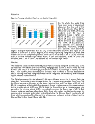 11
Neighborhood Housing Services of Los Angeles County
Education
Figure 2.4. Percentage of Residents 25 and over with Bachelor's Degree, 2013
On the whole, the Metro lines
have lower levels of educational
attainment that the rest of the
City or the County. While 31.1%
of the City and 29.7% of County
residents over 25 have a
bachelor’s degree or higher, only
16.0% of Blue Line residents,
18.5% of Expo Line residents,
15.0% of Green Line residents,
and 18.1% of LAX-Crenshaw
Line residents have attained a
bachelor’s. Meanwhile, Orange
Line residents attain bachelor’s
degrees at slightly higher rates than the City and County overall at 34.0%. See figure 2.4. In
addition to lower rates of college degrees, many more people living along the Blue, Expo, and
Green Lines did not complete high school. While 25.5% of City and 23.4% of County residents
over 25 did not complete high school, 40.9% of Blue Line residents, 35.4% of Expo Line
residents, and 33.9% of Green Line residents did not complete high school.
Housing
The Metro line areas are characterized by lower homeownership along with lower housing costs
as measured both in terms of median monthly mortgage costs as well as median rents. Yet rent
burdens (the amount a household pays in rent measured as a percentage of income) remain
high. Taken together, these statistics point towards a high likelihood of possible displacement
should housing costs rise along these lines without safeguards for affordability and increased
opportunities for homeownership.
The City’s homeownership rate is low at 37.6%, second-lowest among the 10 largest California
cities (San Francisco) and second-lowest among the 10 largest American cities (New York). Yet
the Metro homeownership rates are far lower, with the Blue and Expo Lines at 29.0% and
29.9%, respectively, while the LAX-Crenshaw and Orange Line homeownership rates are closer
to the citywide rate at 34.3% and 36.8%. Only the Green Line has a homeownership rate
exceeding the citywide rate at 48.0%, more closely mirroring the County rate of 46.9%. But
housing costs are also lower along these Metro lines, with median monthly housing costs for
owners with a mortgage and median rents sitting below the City and County medians for all
lines, with the exception of the Orange Line, whose owner costs and rents are higher than the
City and County. See figure 2.5 and table 2.2.
31.1% 29.7%
16.0%
18.5%
15.0%
18.1%
34.0%
0%
5%
10%
15%
20%
25%
30%
35%
40%
 