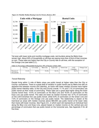 12
Neighborhood Housing Services of Los Angeles County
Figure 2.5. Monthly Median Housing Costs for Owners, Renters, 2013
Yet even with lower rents and monthly mortgage costs, rent burdens along the Metro lines
remain high. About 50% of households on all lines are paying more than a third of their incomes
on rent. These rates are higher than the City or County rate on all lines, with the exception of
the Orange Line (see table 2.2.).
Table 2.2. Percentage of Households Paying Over 35% of Income on Rent, 2012
LA City LA County Blue Line Expo Line Green Line LAX-
Crenshaw
Orange Line
Percent of
Households
51.2% 49.5% 53.4% 56.1% 55.5% 54.1% 49.3%
Transit Ridership
People living within ½ mile of Metro stops use public transit at higher rates than the City or
County—sometimes. There is a great deal of variation in public transit use by Metro line with an
apparent link between income and ridership, as tracts with lower median incomes have higher
public transit ridership rates. In the City and County overall, 11.1% and 7.1% of commuters use
public transit as their mode of commuting. These rates are a great deal higher along the lower
income transit lines: 14.4% of commuters on the Blue Line and 16.0% of commuters on the
Expo Line use public transit. The rates are lower as median incomes rise: 8.7% of commuters
on the LAX-Crenshaw line use public transit, while 6.9% of commuters on the Green Line and
7.5% of commuters on the Orange Line use public transit. The relationship is clearer at the
tract-level as areas with median incomes above $60,000 use public transit at far lower rates
than tracts with lower incomes. See Figure 2.6., in which each dot represents an individual tract
along the Blue Line and Expo Line, placed based on median income on the vertical axis and
percentage of commuters that use public transit on the horizontal axis. See Appendix 5 for all
five lines.
$2,633
$2,445
$1,917
$2,230
$2,036
$2,224
$2,608
$1,700
$1,900
$2,100
$2,300
$2,500
$2,700
Units with a Mortgage
$1,175
$1,204
$976
$1,028
$1,115
$1,043
$1,258
$700
$900
$1,100
$1,300
Rental Units
 