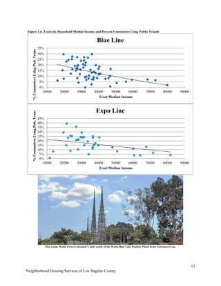 13
Neighborhood Housing Services of Los Angeles County
Figure 2.6. Tracts by Household Median Income and Percent Commuters Using Public Transit
 
 
The iconic Watts Towers, located ¼ mile south of the Watts Blue Line Station. Photo from wattstowers.us.
0%
5%
10%
15%
20%
25%
30%
35%
10000 20000 30000 40000 50000 60000 70000 80000 90000
%CommutersUsingPub.Trans
Tract Median Income
Blue Line
0%
5%
10%
15%
20%
25%
30%
35%
40%
45%
10000 20000 30000 40000 50000 60000 70000 80000 90000
%CommutersUsingPub.Trans
Tract Median Income
Expo Line
 
