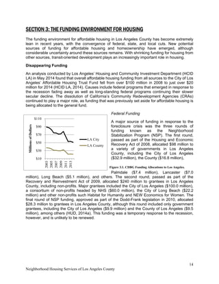 14
Neighborhood Housing Services of Los Angeles County
SECTION 3: THE FUNDING ENVIRONMENT FOR HOUSING
The funding environment for affordable housing in Los Angeles County has become extremely
lean in recent years, with the convergence of federal, state, and local cuts. New potential
sources of funding for affordable housing and homeownership have emerged, although
considerable uncertainty around these sources remains. With shrinking funding for housing from
other sources, transit-oriented development plays an increasingly important role in housing.
Disappearing Funding
An analysis conducted by Los Angeles’ Housing and Community Investment Department (HCID
LA) in May 2014 found that overall affordable housing funding from all sources to the City of Los
Angeles’ Affordable Housing Trust Fund fell from over $100 million in 2008 to just over $20
million for 2014 (HCID LA, 2014). Causes include federal programs that emerged in response to
the recession fading away as well as long-standing federal programs continuing their slower
secular decline. The dissolution of California’s Community Redevelopment Agencies (CRAs)
continued to play a major role, as funding that was previously set aside for affordable housing is
being allocated to the general fund.
Federal Funding
A major source of funding in response to the
foreclosure crisis was the three rounds of
funding known as the Neighborhood
Stabilization Program (NSP). The first round,
passed as part of the Housing and Economic
Recovery Act of 2008, allocated $98 million to
a variety of governments in Los Angeles
County, including the City of Los Angeles
($32.9 million), the County ($16.8 million),
Palmdale ($7.4 million), Lancaster ($7.0
million), Long Beach ($5.1 million), and others. The second round, passed as part of the
Recovery and Reinvestment Act of 2009, allocated $240 million to grantees in Los Angeles
County, including non-profits. Major grantees included the City of Los Angeles ($100.0 million),
a consortium of non-profits headed by NHS ($60.0 million), the City of Long Beach ($22.2
million) and other non-profits such Habitat for Humanity and NEW Economics for Women. The
final round of NSP funding, approved as part of the Dodd-Frank legislation in 2010, allocated
$28.3 million to grantees in Los Angeles County, although this round included only government
grantees, including the City of Los Angeles ($9.9 million) and the County of Los Angeles ($9.5
million), among others (HUD, 2014a). This funding was a temporary response to the recession,
however, and is unlikely to be renewed.
$10
$30
$50
$70
$90
$110
2003
2005
2007
2009
2011
2013
MillionsofDollars
LA City
LA County
Figure 3.1. CDBG Funding Allocations to Los Angeles.
 