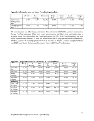 22
Neighborhood Housing Services of Los Angeles County
Appendix 2. Unemployment and Labor Force Participation Rates
LA City LA
County
Blue Line Expo
Line
Green
Line
LAX-
Crenshaw
Orange
Line
Labor Force
Participation
Rate
66.4% 64.9% 62.4% 61.1% 62.1% 64.0% 70.0%
Unemployment
Rate
12.1% 11.5% 12.9% 13.4% 13.1% 15.0% 11.0%
All unemployment and labor force participation data is from the 2009-2013 American Communities
Survey Five-Year estimates. While more recent unemployment and labor force participation data is
available for the Los Angeles City and County geographies, the 2013 Five-Year estimates are the most
recent tract-level data available. As such, this data was used for all geographies to ensure comparability.
The Los Angeles City’s unemployment rate was 10.7% and Los Angeles County’s unemployment rate
was 10.2% according to the American Community Survey’s 2013 One-Year Estimates.
Appendix 4. Highest Educational Attainment, 25 Years and Older
LA City LA
County
Blue
Line
Expo
Line
Green
Line
LAX-
Crenshaw
Orange
Line
Less than
HS
25.5% 23.4% 40.9% 35.4% 33.9% 24.7% 17.2%
HS Grad 19.4% 20.5% 20.6% 22.0% 24.8% 23.2% 20.0%
Some
College
24.0% 26.4% 22.6% 24.2% 26.3% 34.0% 28.8%
Bachelor’s
Degree
20.4% 19.3% 9.4% 12.6% 9.6% 12.9% 23.2%
Summary
Less Than
HS Grad
25.5% 23.4% 40.9% 35.4% 33.9% 24.7% 17.2%
HS Grad
or Higher
74.5% 76.6% 59.2% 64.6% 66.2% 75.3% 82.8%
Bachelor’s
or Higher
31.1% 29.7% 16.0% 18.5% 15.0% 18.1% 34.0%
 