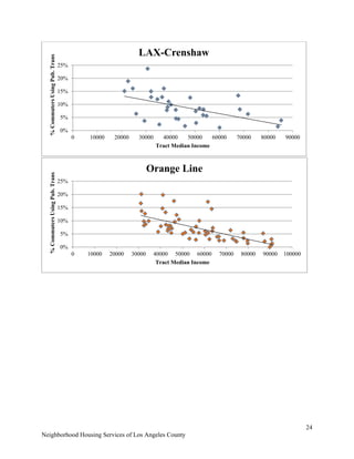 24
Neighborhood Housing Services of Los Angeles County
 
0%
5%
10%
15%
20%
25%
0 10000 20000 30000 40000 50000 60000 70000 80000 90000
%CommutersUsingPub.Trans
Tract Median Income
LAX-Crenshaw
0%
5%
10%
15%
20%
25%
0 10000 20000 30000 40000 50000 60000 70000 80000 90000 100000
%CommutersUsingPub.Trans
Tract Median Income
Orange Line
 