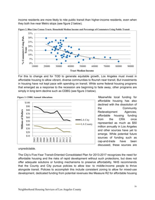iv 
Neighborhood Housing Services of Los Angeles County
income residents are more likely to ride public transit than higher-income residents, even when
they both live near Metro stops (see figure 2 below).
Figure 2. Blue Line Census Tracts. Household Median Income and Percentage of Commuters Using Public Transit
For this to change and for TOD to generate equitable growth, Los Angeles must invest in
affordable housing to allow vibrant, diverse communities to flourish near transit. But investments
in housing have not kept pace with spending on transit. While some federal housing programs
that emerged as a response to the recession are beginning to fade away, other programs are
simply in long term decline such as CDBG (see figure 3 below).
Meanwhile local funding for
affordable housing has also
declined with the dissolution of
the Community
Redevelopment Agencies;
affordable housing funding
from the CRA once
represented as much as $50
million annually in Los Angeles
and other sources have yet to
emerge. While potential future
sources of funding such as
cap-and-trade have been
discussed, these sources are
unpredictable.
The City’s Five-Year Transit-Oriented Consolidated Plan for 2013-2017 recognizes the need for
affordable housing and the risks of rapid development without such protections, but does not
offer adequate solutions or funding mechanisms to preserve affordability. NHS recommends
that the County and City pursue policies to allow low- to middle-income people to thrive
alongside transit. Policies to accomplish this include consistent zoning to allow for mixed-use
development, dedicated funding from potential revenues like Measure R2 for affordable housing
0%
5%
10%
15%
20%
25%
30%
35%
10000 20000 30000 40000 50000 60000 70000 80000 90000
%CommutersUsingPub.
Trans
Tract Median Income
$10
$20
$30
$40
$50
$60
$70
$80
$90
$100
2003
2004
2005
2006
2007
2008
2009
2010
2011
2012
2013
2014
MillionsofDollars
LA City
LA County
Figure 3. CDBG Annual Allocations
 