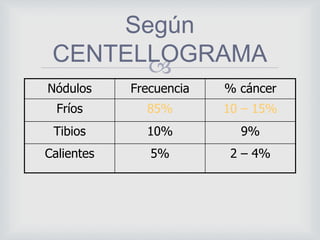 
Nódulos Frecuencia % cáncer
Fríos 85% 10 – 15%
Tibios 10% 9%
Calientes 5% 2 – 4%
Según
CENTELLOGRAMA
 