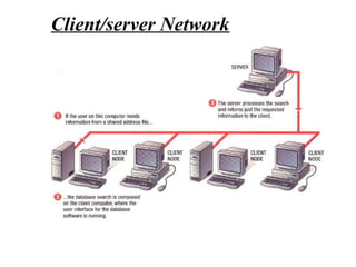 Client/server Network
 