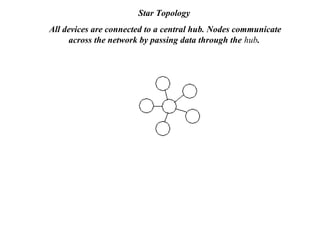 Star Topology
All devices are connected to a central hub. Nodes communicate
across the network by passing data through the hub.
 