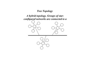 Tree Topology
A hybrid topology. Groups of star-
configured networks are connected to a
linear bus backbone.
 