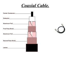 Coaxial Cable.
 