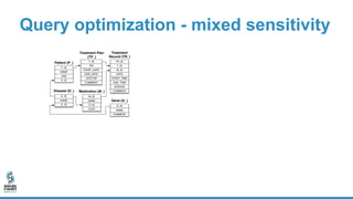 Query optimization - mixed sensitivity
D_ID
AGE
NAME
P_ID
END_DATE
START_DATE
PID
COMMENT
DOCTOR
T_ID
DOSAGE
END_TIME
STAR...