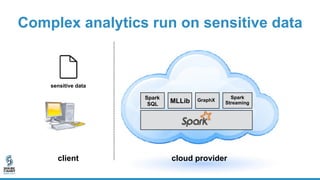 Complex analytics run on sensitive data
client
Spark
SQL
MLLib GraphX
Spark
Streaming
cloud provider
sensitive data
 