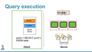 Spark
Driver
Opaque
Catalyst 27
Query execution
Client Server
Database
Scheduler
query = SELECT sum(*)
FROM table
 