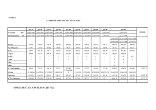 ANEXO 1
CUADRO DE ADEUADO DE CTS ANUALES
jun-91 jun-92 jun-93 jun-94 jun-95 jun-96 jun-97 jun-98 jun-99 jun-00
TOTALConcepto Del 12/07/1962 12/07/1963 12/07/1964 12/07/1965 12/07/1966 12/07/1967 12/07/1968 12/07/1969 12/07/1970 12/07/1971
Remunerativos Al 11/07/1963 11/07/1964 11/07/1965 11/07/1966 11/07/1967 11/07/1968 11/07/1969 11/07/1970 11/07/1971 31/12/1990
12/07/1971 01/10/1979 01/01/1990
30/09/1979 31/12/1989 12/07/1971
Básico 70.56 170.02 270.10 300.20 300.20 300.20 350.14 350.14 350.14 400.29 400.29 400.29
Gratificación 8.45 11.76 45.02 50.03 50.03 50.03 58.36 58.36 58.36 66.72 66.67 66.67
CTS 79.01 181.78 315.12 350.23 350.23 350.23 408.50 408.50 408.50 467.01 466.96 466.96
Topes 69.88 131.41 200.36 250.31 278.88 310.61 337.97 365.88 377.69 390.26 3902.60
I.M.L. 1 1 1 1 1 1 1 1 1 1 10 S/T
Años 1 1 1 1 1 1 1 1 1 8 10 1
Mes 2 3
Días 18
CTS a Liquidar 69.88 131.41 200.36 250.31 278.88 310.61 337.97 365.88 377.69 3206.63 4786.34 466.96 10782.92
Factor 20.266266 8.8470394 4.9392422 3.06080194
2.30942896
8 1.761198 1.3296985 0.9895076 0.69231158 0.4484324 0.4484324 0.4484324
Intereses 1416.21 1162.59 989.63 766.15 644.05 547.05 449.40 362.04 261.48 1437.96 2146.35 209.40 10392.30
CTS + Intereses 1486.09 1294.00 1189.99 1016.46 922.93 857.66 787.37 727.92 639.17 4644.59 6932.69 676.36 21175.22
TOTAL DE C.T.S. ANUALES S/. 21175.22
 