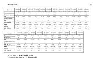 Peritaje Contable
Concepto
01/01/2003 01/02/2003 01/03/2003 01/04/2003 01/05/2003 01/06/2003 01/07/2003 01/08/2003 01/09/2003 01/10/2003 01/11/2003 01/12/2003
31/01/2003 28/02/2003 31/03/2003 30/04/2003 31/05/2003 30/06/2003 31/07/2003 31/08/2003 30/09/2003 31/10/2003 30/11/2003 31/12/2003
Básico 400.29 400.29 400.29 400.29 400.29 400.29 400.29 400.29 400.29 400.29 400.29 400.29
Gratificación 0 0 0 0 0 0 400.29 0 0 0 0 400.29
CTS 400.29 400.29 400.29 400.29 400.29 400.29 800.58 400.29 400.29 400.29 400.29 800.58
Tiempo a Liquidar
Mes 1 1 1 1 1 1 1 1 1 1 1 1
CTS a Liquidar 33.34 33.34 33.34 33.34 33.34 33.34 66.69 33.34 33.34 33.34 33.34 66.69
Factor 0.1286626 0.1247403 0.1203007 0.1161441 0.1119713 0.1079304 0.103773 0.0997221 0.0961579 0.0922514 0.0858869 0.0846523
Intereses 4.29 4.16 4.01 3.87 3.73 3.60 6.92 3.33 3.21 3.08 2.86 5.65
CTS + Intereses 37.63 37.50 37.36 37.22 37.08 36.94 73.61 36.67 36.55 36.42 36.21 72.33
Concepto
01/01/2004 01/02/2004 01/03/2004 01/04/2004 01/05/2004 01/06/2004 01/07/2004 01/08/2004 01/09/2004 01/10/2004
31/01/2004 29/02/2004 31/03/2004 30/04/2004 31/05/2004 30/06/2004 31/07/2004 31/08/2004 30/09/2004 31/10/2004
Básico 450.13 450.13 450.13 450.13 450.13 450.13 450.13 450.13 450.13 450.13
Gratificación 0 0 0 0 0 0 450.13 0 0 0
CTS 450.13 450.13 450.13 450.13 450.13 450.13 900.26 450.13 450.13 450.13
Tiempo a Liquidar
Mes 1 1 1 1 1 1 1 1 1 1
CTS a Liquidar 37.50 37.50 37.50 37.50 37.50 37.50 74.99 37.50 37.50 37.50
Factor 0.0807461 0.0773027 0.0737093 0.0700477 0.0663742 0.0629288 0.05930 0.0556811 0.05225 0.0483631
Intereses 3.03 2.90 2.76 2.63 2.49 2.36 4.45 2.09 1.96 1.81
CTS + Intereses 40.52 40.39 40.26 40.12 39.98 39.86 79.44 39.58 39.46 39.31
TOTAL DE C.T.S MENSUALES S/. 1852.16
CUADRO DE ADEUDO POR CTS SEMESTRALES
16
 