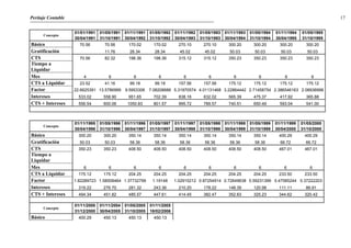 Peritaje Contable
Concepto
01/01/1991 01/05/1991 01/11/1991 01/05/1992 01/11/1992 01/05/1993 01/11/1993 01/05/1994 01/11/1994 01/05/1995
30/04/1991 31/10/1991 30/04/1992 31/10/1992 30/04/1993 31/10/1993 30/04/1994 31/10/1994 30/04/1995 31/10/1995
Básico 70.56 70.56 170.02 170.02 270.10 270.10 300.20 300.20 300.20 300.20
Gratificación 11.76 28.34 28.34 45.02 45.02 50.03 50.03 50.03 50.03
CTS 70.56 82.32 198.36 198.36 315.12 315.12 350.23 350.23 350.23 350.23
Tiempo a
Liquidar
Mes 4 6 6 6 6 6 6 6 6 6
CTS a Liquidar 23.52 41.16 99.18 99.18 157.56 157.56 175.12 175.12 175.12 175.12
Factor 22.6625391 13.5786999 9.5953306 7.08208686 5.31970574 4.01131468 3.22864442 2.71458754 2.386546163 2.08936998
Intereses 533.02 558.90 951.65 702.39 838.16 632.02 565.39 475.37 417.92 365.88
CTS + Intereses 556.54 600.06 1050.83 801.57 995.72 789.57 740.51 650.49 593.04 541.00
Concepto
01/11/1995 01/05/1996 01/11/1996 01/05/1997 01/11/1997 01/05/1998 01/11/1998 01/05/1999 01/11/1999 01/05/2000
30/04/1996 31/10/1996 30/04/1997 31/10/1997 30/04/1998 31/10/1998 30/04/1999 31/10/1999 30/04/2000 31/10/2000
Básico 300.20 300.20 350.14 350.14 350.14 350.14 350.14 350.14 400.29 400.29
Gratificación 50.03 50.03 58.36 58.36 58.36 58.36 58.36 58.36 66.72 66.72
CTS 350.23 350.23 408.50 408.50 408.50 408.50 408.50 408.50 467.01 467.01
Tiempo a
Liquidar
Mes 6 6 6 6 6 6 6 6 6 6
CTS a Liquidar 175.12 175.12 204.25 204.25 204.25 204.25 204.25 204.25 233.50 233.50
Factor 1.82289723 1.58008464 1.37732799 1.19148 1.02915212 0.87254914 0.72649638 0.59231399 0.47585244 0.37222203
Intereses 319.22 276.70 281.32 243.36 210.20 178.22 148.39 120.98 111.11 86.91
CTS + Intereses 494.34 451.82 485.57 447.61 414.45 382.47 352.63 325.23 344.62 320.42
Concepto
01/11/2000 01/11/2004 01/05/2005 01/11/2005
31/12/2000 30/04/2005 31/10/2005 18/02/2006
Básico 400.29 450.13 450.13 450.13
17
 