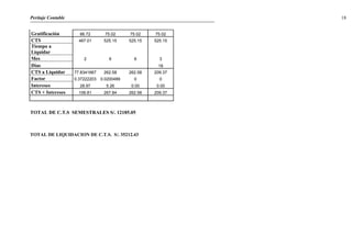 Peritaje Contable
Gratificación 66.72 75.02 75.02 75.02
CTS 467.01 525.15 525.15 525.15
Tiempo a
Liquidar
Mes 2 6 6 3
Días 18
CTS a Liquidar 77.8341667 262.58 262.58 209.37
Factor 0.37222203 0.0200489 0 0
Intereses 28.97 5.26 0.00 0.00
CTS + Intereses 106.81 267.84 262.58 209.37
TOTAL DE C.T.S SEMESTRALES S/. 12185.05
TOTAL DE LIQUIDACION DE C.T.S. S/. 35212.43
18
 