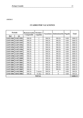 Peritaje Contable
ANEXO 2
CUADRO POR VACACIONES
Periodo Remuneración
Computable
Periodo a
Liquidar
Vacaciones Indemnización Pagado Total
Del AL
12/07/1962 11/07/1991 500.26 1 500.26 500.26 0.00 1000.52
12/07/1991 11/07/1992 500.26 1 500.26 500.26 0.00 1000.52
12/07/1992 11/07/1993 500.26 1 500.26 500.26 0.00 1000.52
12/07/1993 11/07/1994 500.26 1 500.26 500.26 0.00 1000.52
12/07/1994 11/07/1995 500.26 1 500.26 500.26 0.00 1000.52
12/07/1995 11/07/1996 500.26 1 500.26 500.26 0.00 1000.52
12/07/1996 11/07/1997 500.26 1 500.26 500.26 0.00 1000.52
12/07/1997 11/07/1998 500.26 1 500.26 500.26 0.00 1000.52
12/07/1998 11/07/1999 500.26 1 500.26 500.26 0.00 1000.52
12/07/1999 11/07/2000 500.26 1 500.26 500.26 0.00 1000.52
12/07/2000 11/07/2001 500.26 1 500.26 500.26 0.00 1000.52
12/07/2001 11/07/2002 500.26 1 500.26 500.26 0.00 1000.52
12/07/2002 11/07/2003 500.26 1 500.26 500.26 0.00 1000.52
12/07/2003 11/07/2004 500.26 1 500.26 500.26 0.00 1000.52
12/07/2004 11/07/2005 500.26 1 500.26 500.26 0.00 1000.52
12/07/2005 11/02/2006 500.26 7 meses 500.26 0 0.00 500.26
12/02/2006 28/02/2006 500.26 16 días 500.26 0 0.00 500.26
TOTAL 16008.32
23
 