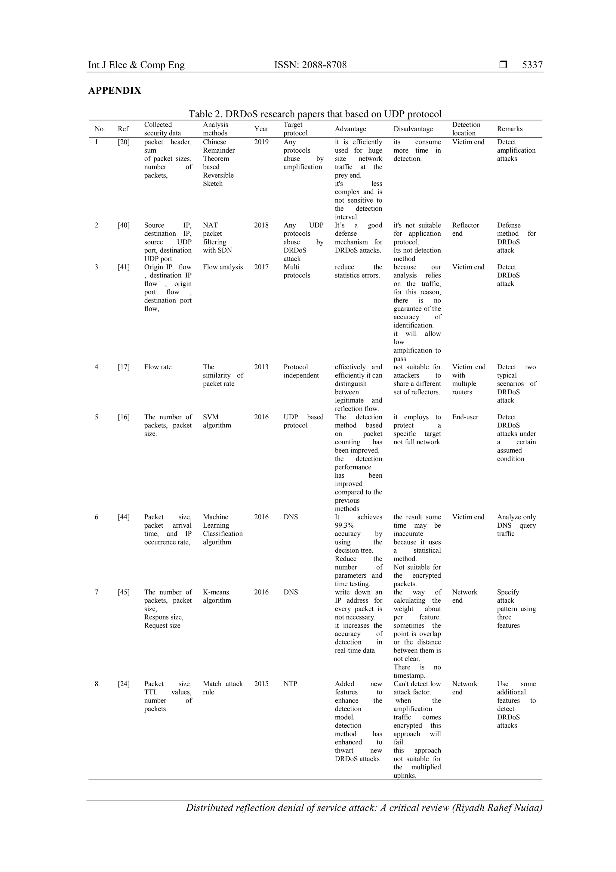 Int J Elec & Comp Eng ISSN: 2088-8708 
Distributed reflection denial of service attack: A critical review (Riyadh Rahef Nuiaa)
5337
APPENDIX
Table 2. DRDoS research papers that based on UDP protocol
No. Ref
Collected
security data
Analysis
methods
Year
Target
protocol
Advantage Disadvantage
Detection
location
Remarks
1 [20] packet header,
sum
of packet sizes,
number of
packets,
Chinese
Remainder
Theorem
based
Reversible
Sketch
2019 Any
protocols
abuse by
amplification
it is efficiently
used for huge
size network
traffic at the
prey end.
it's less
complex and is
not sensitive to
the detection
interval.
its consume
more time in
detection.
Victim end Detect
amplification
attacks
2 [40] Source IP,
destination IP,
source UDP
port, destination
UDP port
NAT
packet
filtering
with SDN
2018 Any UDP
protocols
abuse by
DRDoS
attack
It’s a good
defense
mechanism for
DRDoS attacks.
it's not suitable
for application
protocol.
Its not detection
method
Reflector
end
Defense
method for
DRDoS
attack
3 [41] Origin IP flow
, destination IP
flow , origin
port flow ,
destination port
flow,
Flow analysis 2017 Multi
protocols
reduce the
statistics errors.
because our
analysis relies
on the traffic,
for this reason,
there is no
guarantee of the
accuracy of
identification.
it will allow
low
amplification to
pass
Victim end Detect
DRDoS
attack
4 [17] Flow rate The
similarity of
packet rate
2013 Protocol
independent
effectively and
efficiently it can
distinguish
between
legitimate and
reflection flow.
not suitable for
attackers to
share a different
set of reflectors.
Victim end
with
multiple
routers
Detect two
typical
scenarios of
DRDoS
attack
5 [16] The number of
packets, packet
size.
SVM
algorithm
2016 UDP based
protocol
The detection
method based
on packet
counting has
been improved.
the detection
performance
has been
improved
compared to the
previous
methods
it employs to
protect a
specific target
not full network
End-user Detect
DRDoS
attacks under
a certain
assumed
condition
6 [44] Packet size,
packet arrival
time, and IP
occurrence rate,
Machine
Learning
Classification
algorithm
2016 DNS It achieves
99.3%
accuracy by
using the
decision tree.
Reduce the
number of
parameters and
time testing.
the result some
time may be
inaccurate
because it uses
a statistical
method.
Not suitable for
the encrypted
packets.
Victim end Analyze only
DNS query
traffic
7 [45] The number of
packets, packet
size,
Respons size,
Request size
K-means
algorithm
2016 DNS write down an
IP address for
every packet is
not necessary.
it increases the
accuracy of
detection in
real-time data
the way of
calculating the
weight about
per feature.
sometimes the
point is overlap
or the distance
between them is
not clear.
There is no
timestamp.
Network
end
Specify
attack
pattern using
three
features
8 [24] Packet size,
TTL values,
number of
packets
Match attack
rule
2015 NTP Added new
features to
enhance the
detection
model.
detection
method has
enhanced to
thwart new
DRDoS attacks
Can't detect low
attack factor.
when the
amplification
traffic comes
encrypted this
approach will
fail.
this approach
not suitable for
the multiplied
uplinks.
Network
end
Use some
additional
features to
detect
DRDoS
attacks
 