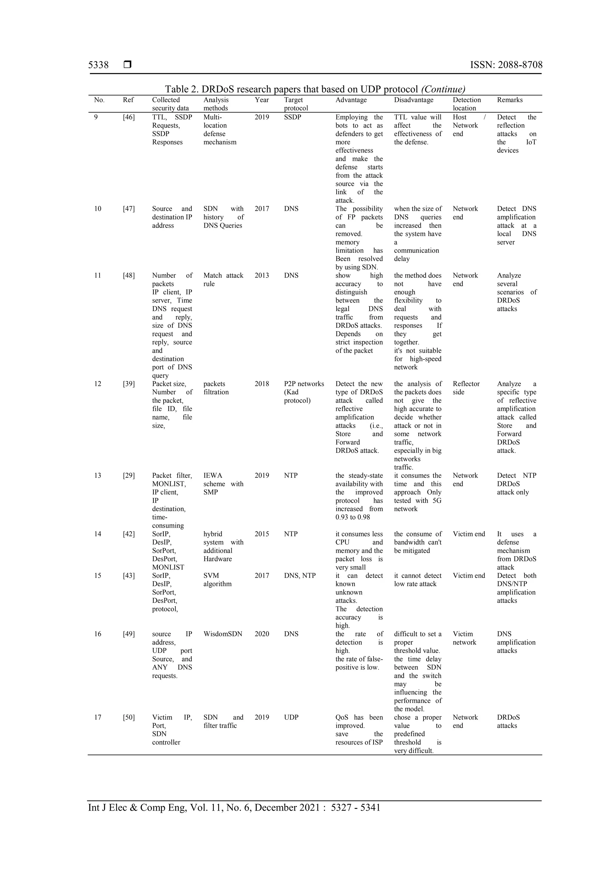  ISSN: 2088-8708
Int J Elec & Comp Eng, Vol. 11, No. 6, December 2021 : 5327 - 5341
5338
Table 2. DRDoS research papers that based on UDP protocol (Continue)
No. Ref Collected
security data
Analysis
methods
Year Target
protocol
Advantage Disadvantage Detection
location
Remarks
9 [46] TTL, SSDP
Requests,
SSDP
Responses
Multi-
location
defense
mechanism
2019 SSDP Employing the
bots to act as
defenders to get
more
effectiveness
and make the
defense starts
from the attack
source via the
link of the
attack.
TTL value will
affect the
effectiveness of
the defense.
Host /
Network
end
Detect the
reflection
attacks on
the IoT
devices
10 [47] Source and
destination IP
address
SDN with
history of
DNS Queries
2017 DNS The possibility
of FP packets
can be
removed.
memory
limitation has
Been resolved
by using SDN.
when the size of
DNS queries
increased then
the system have
a
communication
delay
Network
end
Detect DNS
amplification
attack at a
local DNS
server
11 [48] Number of
packets
IP client, IP
server, Time
DNS request
and reply,
size of DNS
request and
reply, source
and
destination
port of DNS
query
Match attack
rule
2013 DNS show high
accuracy to
distinguish
between the
legal DNS
traffic from
DRDoS attacks.
Depends on
strict inspection
of the packet
the method does
not have
enough
flexibility to
deal with
requests and
responses If
they get
together.
it's not suitable
for high-speed
network
Network
end
Analyze
several
scenarios of
DRDoS
attacks
12 [39] Packet size,
Number of
the packet,
file ID, file
name, file
size,
packets
filtration
2018 P2P networks
(Kad
protocol)
Detect the new
type of DRDoS
attack called
reflective
amplification
attacks (i.e.,
Store and
Forward
DRDoS attack.
the analysis of
the packets does
not give the
high accurate to
decide whether
attack or not in
some network
traffic,
especially in big
networks
traffic.
Reflector
side
Analyze a
specific type
of reflective
amplification
attack called
Store and
Forward
DRDoS
attack.
13 [29] Packet filter,
MONLIST,
IP client,
IP
destination,
time-
consuming
IEWA
scheme with
SMP
2019 NTP the steady-state
availability with
the improved
protocol has
increased from
0.93 to 0.98
it consumes the
time and this
approach Only
tested with 5G
network
Network
end
Detect NTP
DRDoS
attack only
14 [42] SorIP,
DesIP,
SorPort,
DesPort,
MONLIST
hybrid
system with
additional
Hardware
2015 NTP it consumes less
CPU and
memory and the
packet loss is
very small
the consume of
bandwidth can't
be mitigated
Victim end It uses a
defense
mechanism
from DRDoS
attack
15 [43] SorIP,
DesIP,
SorPort,
DesPort,
protocol,
SVM
algorithm
2017 DNS, NTP it can detect
known
unknown
attacks.
The detection
accuracy is
high.
it cannot detect
low rate attack
Victim end Detect both
DNS/NTP
amplification
attacks
16 [49] source IP
address,
UDP port
Source, and
ANY DNS
requests.
WisdomSDN 2020 DNS the rate of
detection is
high.
the rate of false-
positive is low.
difficult to set a
proper
threshold value.
the time delay
between SDN
and the switch
may be
influencing the
performance of
the model.
Victim
network
DNS
amplification
attacks
17 [50] Victim IP,
Port,
SDN
controller
SDN and
filter traffic
2019 UDP QoS has been
improved.
save the
resources of ISP
chose a proper
value to
predefined
threshold is
very difficult.
Network
end
DRDoS
attacks
 