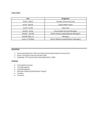 Career Graph
Year Designation
Oct’01 - Sep’02 Customer Service Associate
Oct’02 - May’03 Subject Matter Expert
Jun’03 - Oct’04 Team Lead
Nov’04 - Jan’06 Group Leader( Assistant Manager)
Feb’06 – Jan’08 Senior Group Leader(Deputy Manager)
Feb'08- May-11 Manager
June'11 Till Date Senior Delivery Leader(Senior Manager)
EDUCATION:
 Post Graduate Diploma in Business Administration( Specialization Finance),2011
 B.Com from Delhi University,passed in 2001
 Completed 12th from Don Bosco School New Delhi in 1998
TRAINING
 Coaching& Counseling
 Time Management
 ClientManagement
 Mid-Level Leadership Development Program
 Six Sigma
 Transition
 
