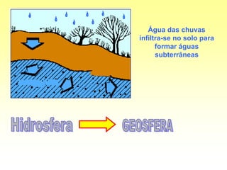Água das chuvas
infiltra-se no solo para
      formar águas
      subterrâneas
 