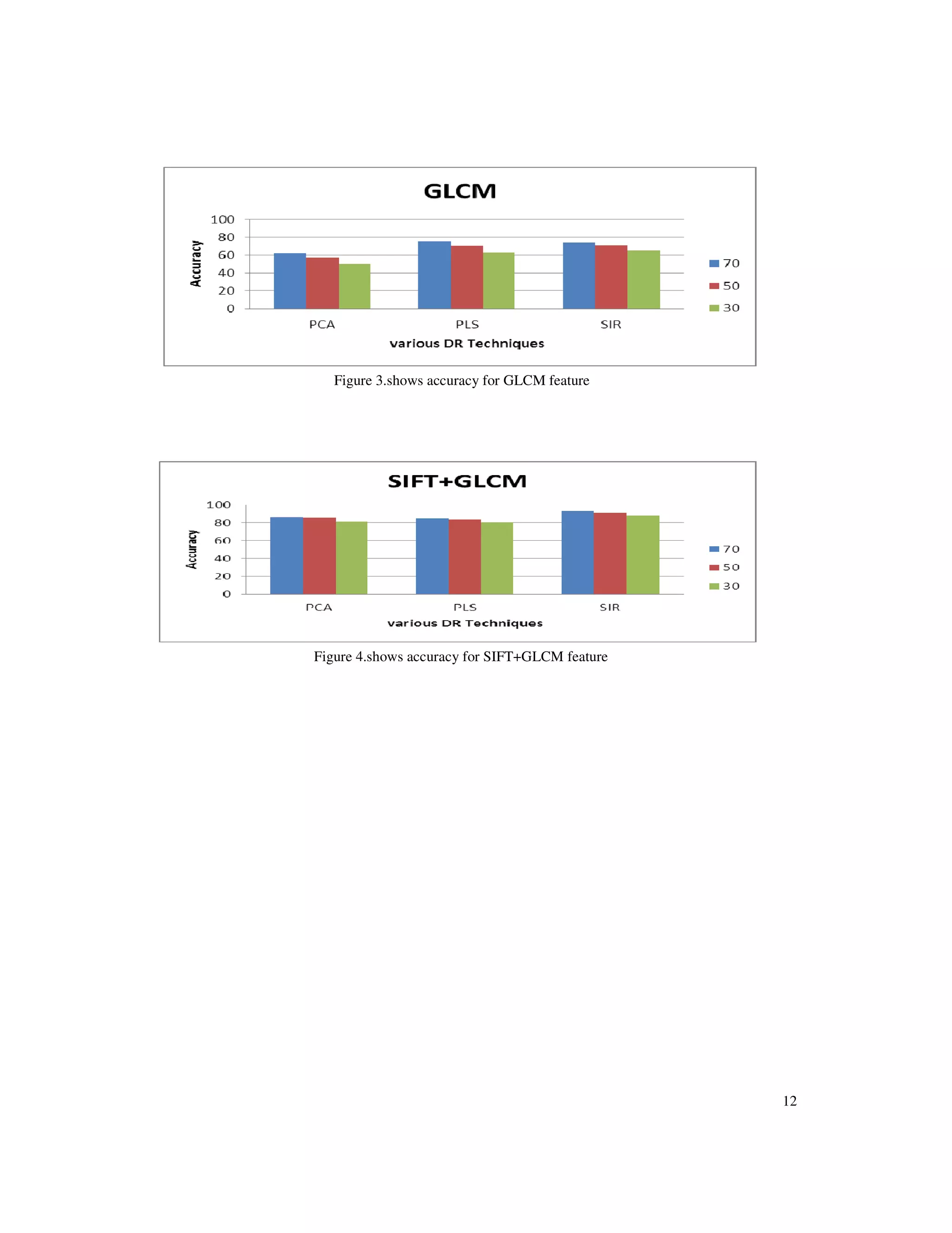 12
Figure 3.shows accuracy for GLCM feature
Figure 4.shows accuracy for SIFT+GLCM feature
 