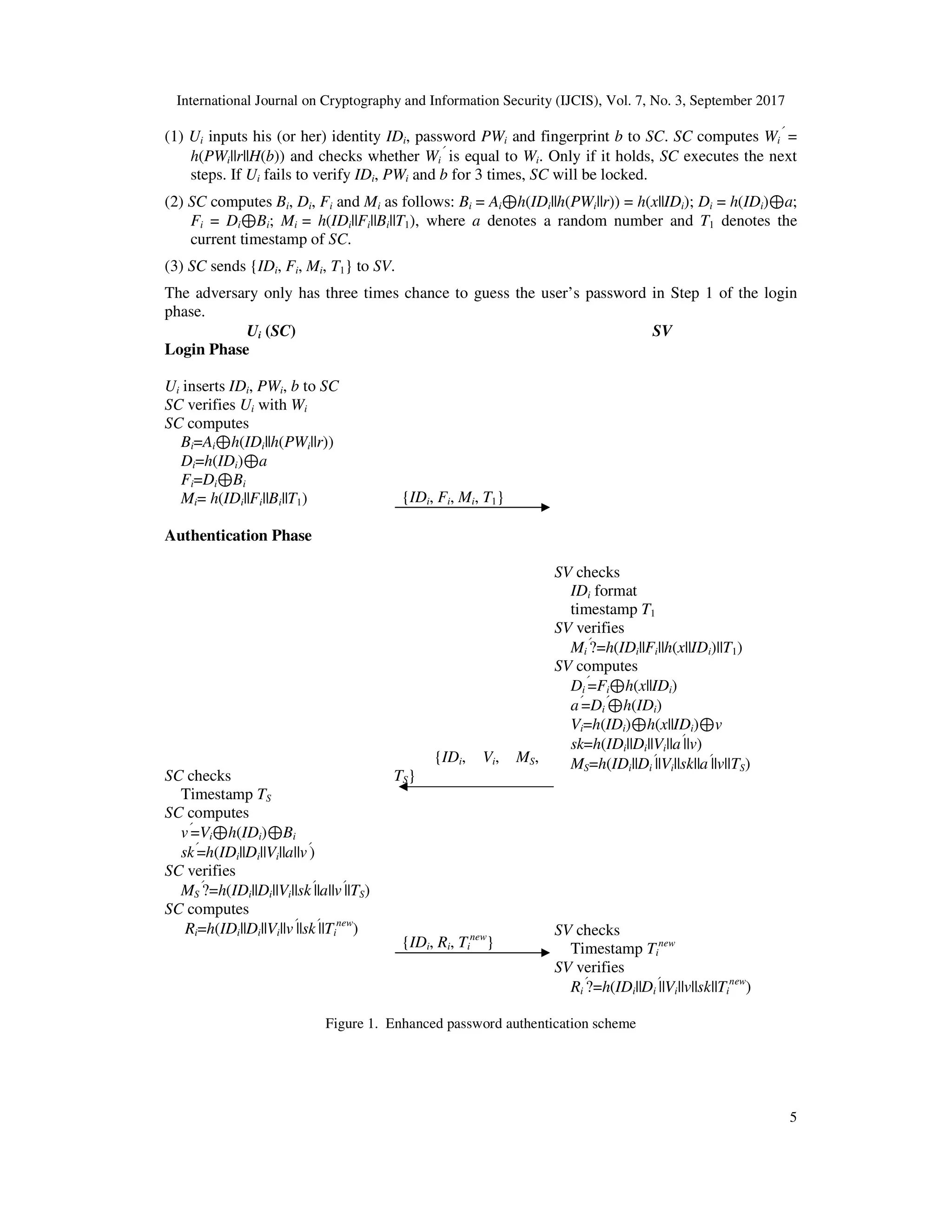 International Journal on Cryptography and Information Security (IJCIS), Vol. 7, No. 3, September 2017
5
(1) Ui inputs his (or her) identity IDi, password PWi and fingerprint b to SC. SC computes Wi
′
=
h(PWi||r||H(b)) and checks whether Wi
′
is equal to Wi. Only if it holds, SC executes the next
steps. If Ui fails to verify IDi, PWi and b for 3 times, SC will be locked.
(2) SC computes Bi, Di, Fi and Mi as follows: Bi = Ai⊕h(IDi||h(PWi||r)) = h(x||IDi); Di = h(IDi)⊕a;
Fi = Di⊕Bi; Mi = h(IDi||Fi||Bi||T1), where a denotes a random number and T1 denotes the
current timestamp of SC.
(3) SC sends {IDi, Fi, Mi, T1} to SV.
The adversary only has three times chance to guess the user’s password in Step 1 of the login
phase.
Ui (SC) SV
Login Phase
Ui inserts IDi, PWi, b to SC
SC verifies Ui with Wi
SC computes
Bi=Ai⊕h(IDi||h(PWi||r))
Di=h(IDi)⊕a
Fi=Di⊕Bi
Mi= h(IDi||Fi||Bi||T1) {IDi, Fi, Mi, T1}
Authentication Phase
SC checks
Timestamp TS
SC computes
v′
=Vi⊕h(IDi)⊕Bi
sk′
=h(IDi||Di||Vi||a||v′
)
SC verifies
MS
′
?=h(IDi||Di||Vi||sk′
||a||v′
||TS)
SC computes
Ri=h(IDi||Di||Vi||v′
||sk′
||Ti
new
)
{IDi, Vi, MS,
TS}
{IDi, Ri, Ti
new
}
SV checks
IDi format
timestamp T1
SV verifies
Mi
′
?=h(IDi||Fi||h(x||IDi)||T1)
SV computes
Di
′
=Fi⊕h(x||IDi)
a′
=Di
′
⊕h(IDi)
Vi=h(IDi)⊕h(x||IDi)⊕v
sk=h(IDi||Di||Vi||a′
||v)
MS=h(IDi||Di
′
||Vi||sk||a′
||v||TS)
SV checks
Timestamp Ti
new
SV verifies
Ri
′
?=h(IDi||Di
′
||Vi||v||sk||Ti
new
)
Figure 1. Enhanced password authentication scheme
 