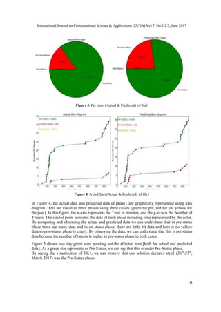 International Journal on Computational Science & Applications (IJCSA) Vol.7, No.1/2/3, June 2017
10
Figure 3. Pie chart (Actual & Predicted) of file1
Figure 4. Axis Chart (Actual & Predicted) of file1
In Figure 4, the actual data and predicted data of phase1 are graphically represented using axis
diagram. Here we visualize three phases using three colors (green for pre, red for on, yellow for
the post). In this figure, the x-axis represents the Time in minutes, and the y-axis is the Number of
Tweets. The circled point indicates the data of each phase including time represented by the color.
By comparing and observing the actual and predicted data we can understand that in pre-status
phase there are many data and in on-status phase, there are little bit data and here is no yellow
data so post-status phase is empty. By observing the data, we can understand that this is pre-status
data because the number of tweets is higher in pre-status phase in both cases.
Figure 5 shows two tiny green stars pointing out the affected area [both for actual and predicted
data]. As a green star represents as Pre-Status, we can say that this is under Pre-Status phase.
By seeing the visualization of file1, we can observe that our solution declares step1 (26th
-27th
,
March 2017) was the Pre-Status phase.
 