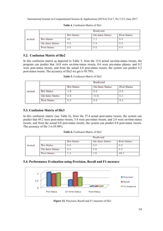 International Journal on Computational Science & Applications (IJCSA) Vol.7, No.1/2/3, June 2017
14
Table 4. Confusion Matrix of file1
5.2. Confusion Matrix of file2
In this confusion matrix as depicted in Table 5, from the 15.6 actual on-time-status tweets, the
program can predict that 14.8 were on-time-status tweets, 0.6 were pre-status phases, and 0.2
were post-status tweets, and from the actual 6.8 post-status tweets, the system can predict 6.2
post-status tweets. The accuracy of file2 we get is 95.70%.
Table 5. Confusion Matrix of file2
5.3. Confusion Matrix of file3
In this confusion matrix (see Table 6), from the 57.4 actual post-status tweets, the system can
predict that 49.2 were post-status tweets, 5.4 were pre-status tweets, and 2.8 were on-time-status
tweets, and from the actual 0.8 post-status tweets, the system can predict 0.8 post-status tweets.
The accuracy of file 3 is 85.90%.
Table 6. Confusion Matrix of file3
5.4. Performance Evaluation using Precision, Recall and F1-measure
Figure 12. Precision, Recall and F1-measure of file1
 