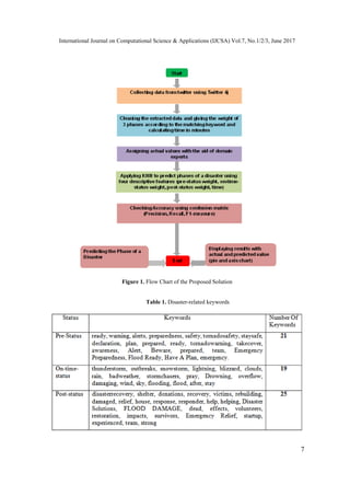 International Journal on Computational Science & Applications (IJCSA) Vol.7, No.1/2/3, June 2017
7
Figure 1. Flow Chart of the Proposed Solution
Table 1. Disaster-related keywords
 
