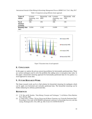 International Journal of Data Mining & Knowledge Management Process (IJDKP) Vol.7, No.3, May 2017
Table 4. Comparison among different cluster approach
Types of
cluster
k-means
clustering over
HPD
No of
database
scanning
300
Running time
(sec)
3.6304
Fig
8. CONCLUSION
In this paper we analyse the privacy preserving
are various techniques used to solve the problems like adding noise or encryption data value. In
this paper a hierarichal clustering approach for horizontally
novel approach to secure data.
9. FUTURE RESEARCH W
The future research work can be to find solution for hierarichal clustering for multiparty which
can be apply over horizontal and vertically partitioned data. The
further enhancing for arbitrary partitioned data.
REFERENCES
[1] J. W. Han and M. Kamber, “Data Mining: Concepts and Techniques,” 2 nd Edition, China Machine
Press, Beijing, 2006.
[2] J. Vaidya and C. Clifton, “Privacy Preserving K
Proceedings of the ninth ACM SIGKDD international conference on Knowledge discovery and data
mining, Washington DC, USA, 2003, pp. 206
0
1
2
3
4
C1
International Journal of Data Mining & Knowledge Management Process (IJDKP) Vol.7, No.3, May 2017
Comparison among different cluster approach
clustering over
Hierarichal with
HPD
k-means
clustering over
VPD
Hierarichal with
VPD
150 300 150
1.342 3.6309 1.451
Figure 7.Execution time of each approach
In this paper we analyse the privacy preserving problems for horizontally partitioned data. There
are various techniques used to solve the problems like adding noise or encryption data value. In
this paper a hierarichal clustering approach for horizontally partitioned data for two
WORK
can be to find solution for hierarichal clustering for multiparty which
can be apply over horizontal and vertically partitioned data. The hierarichal clustering can be
for arbitrary partitioned data.
J. W. Han and M. Kamber, “Data Mining: Concepts and Techniques,” 2 nd Edition, China Machine
J. Vaidya and C. Clifton, “Privacy Preserving K-Means Clustering over Vertically Partitioned Data”
Proceedings of the ninth ACM SIGKDD international conference on Knowledge discovery and data
mining, Washington DC, USA, 2003, pp. 206-215.doi:10.1145/956750.956776
C2
C3
C4
K-means HPD
Hierarichal HPD
K-means VPD
Hierarichal VPD
International Journal of Data Mining & Knowledge Management Process (IJDKP) Vol.7, No.3, May 2017
42
Hierarichal with
problems for horizontally partitioned data. There
are various techniques used to solve the problems like adding noise or encryption data value. In
partitioned data for two parties is a
can be to find solution for hierarichal clustering for multiparty which
hierarichal clustering can be
J. W. Han and M. Kamber, “Data Mining: Concepts and Techniques,” 2 nd Edition, China Machine
Means Clustering over Vertically Partitioned Data”
Proceedings of the ninth ACM SIGKDD international conference on Knowledge discovery and data
means HPD
Hierarichal HPD
means VPD
Hierarichal VPD
 