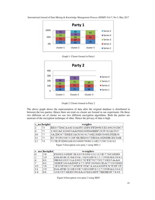 International Journal of Data Mining & Knowledge Management Process (IJDKP) Vol.7, No.3, May 2017
41
Graph 1: Cluster formed in Party1
Graph 2: Cluster formed in Party 2
The above graph shows the representation of data after the original database is distributed in
between the two parties. Hence there are total six cluster are formed in our experiment. On these
two different set of cluster we use two different encryption algorithms. Both the parties are
unaware of the encryption technique of other. Hence the privacy of data is high.
Figure 5.Encryption over party 1 using SHA-1
Figure 6.Encryption over party 2 using MD5
73 65 59
75 67
61
77
60
6274
70
66
0%
50%
100%
cluster 1 cluster 2 cluster 3
Party 1
Series 5
Series 4
Series 3
Series 2
Series 1
58 71 66
59 72 68
61
75 65
59
76
0
100
200
300
400
Cluster 1 Cluster 2 Cluster 3
Party 2
Series 4
Series 3
Series 2
Series 1
 