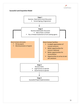 Successful Land Acquisition Model
21
Stage 1
Business- State Government Discussion
 Formal Signing of Agreement
Stage 2
Business-Stakeholder Discussion
 Role of Govt. Is limited
 No or limited involvement of rent seeking agents
Direct Contact eliminates
 Wrong signals
 Misinterpretation of signals
Direct Contact facilities
 In-depth appreciation of
mutual concerns
 Better opportunities for
concern redressal
 Better opportunities for
reconciliation
 Opportunities to arrive at win-
win solutions
Stage 3
Business Gains
 Legal licenses to operate
 Social license to operate
Stage 4
Successful Project Implementation
 