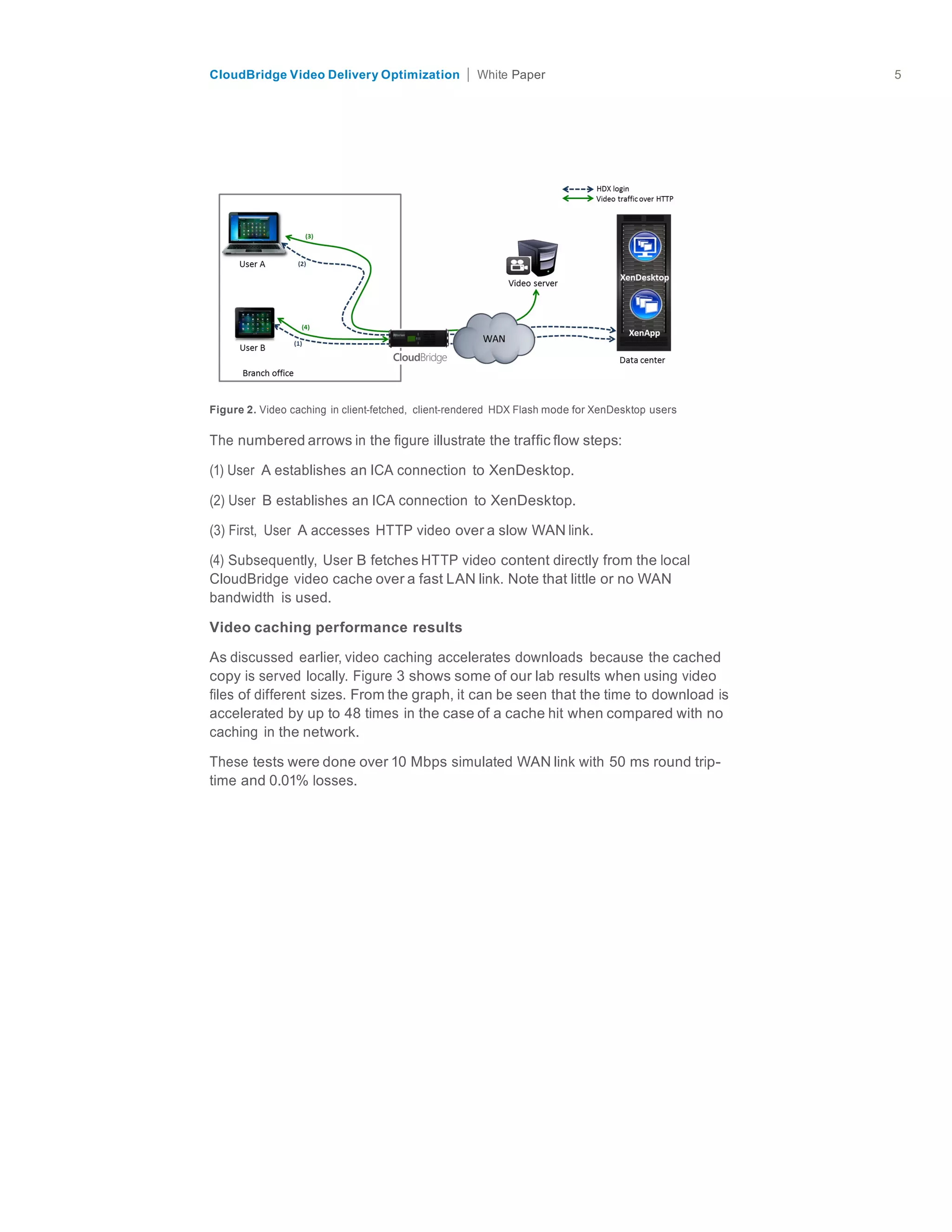 citrix.com
CloudBridge Video Delivery Optimization Paper 5	
  
	
  
	
  
	
  
	
  
	
  
	
  
	
  
	
  
Figure 2. Video caching in client-fetched, client-rendered HDX Flash mode for XenDesktop users
	
  
The numbered arrows in the figure illustrate the traffic flow steps:
(1) User A establishes an ICA connection to XenDesktop.
(2) User B establishes an ICA connection to XenDesktop.
	
  
(3) First, User A accesses HTTP video over a slow WAN link.
	
  
(4) Subsequently, User B fetches HTTP video content directly from the local
CloudBridge video cache over a fast LAN link. Note that little or no WAN
bandwidth is used.
	
  
Video caching performance results
	
  
As discussed earlier, video caching accelerates downloads because the cached
copy is served locally. Figure 3 shows some of our lab results when using video
files of different sizes. From the graph, it can be seen that the time to download is
accelerated by up to 48 times in the case of a cache hit when compared with no
caching in the network.
	
  
These tests were done over 10 Mbps simulated WAN link with 50 ms round trip-
time and 0.01% losses.
 
