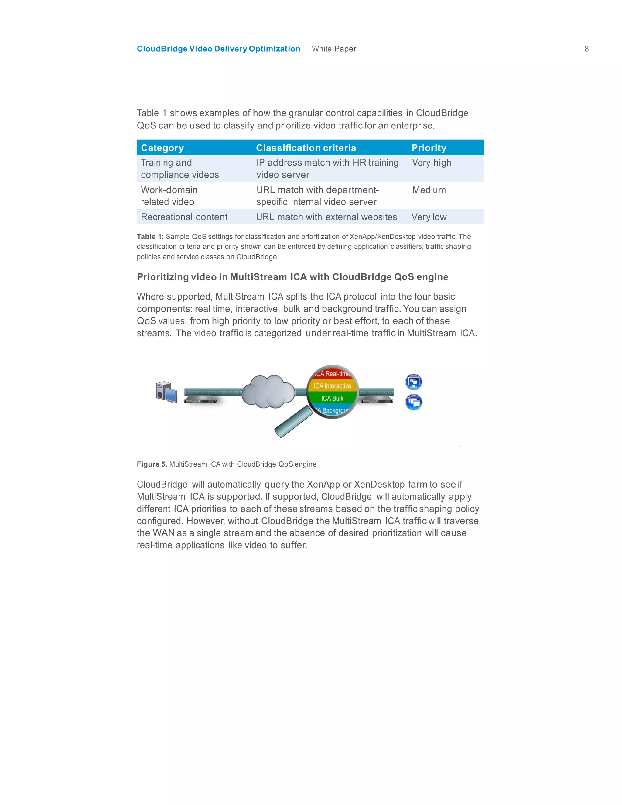 citrix.com
CloudBridge Video Delivery Optimization Paper 8	
  
	
  
	
  
	
  
	
  
	
  
	
  
Table 1 shows examples of how the granular control capabilities in CloudBridge
QoS can be used to classify and prioritize video traffic for an enterprise.
	
  
Category Classification criteria Priority
Training and
compliance videos
Work-domain
related video
IP address match with HR training
video server
URL match with department-
specific internal video server
Very high
	
  
	
  
Medium
Recreational content URL match with external websites Very low
	
  
Table 1: Sample QoS settings for classification and prioritization of XenApp/XenDesktop video traffic. The
classification criteria and priority shown can be enforced by defining application classifiers, traffic shaping
policies and service classes on CloudBridge.
	
  
Prioritizing video in MultiStream ICA with CloudBridge QoS engine
	
  
Where supported, MultiStream ICA splits the ICA protocol into the four basic
components: real time, interactive, bulk and background traffic. You can assign
QoS values, from high priority to low priority or best effort, to each of these
streams. The video traffic is categorized under real-time traffic in MultiStream ICA.
	
  
	
  
Figure 5. MultiStream ICA with CloudBridge QoS engine
	
  
CloudBridge will automatically query the XenApp or XenDesktop farm to see if
MultiStream ICA is supported. If supported, CloudBridge will automatically apply
different ICA priorities to each of these streams based on the traffic shaping policy
configured. However, without CloudBridge the MultiStream ICA traffic will traverse
the WAN as a single stream and the absence of desired prioritization will cause
real-time applications like video to suffer.
 