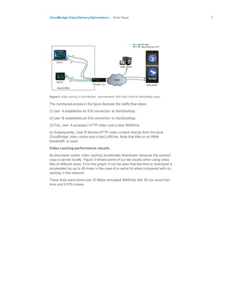 citrix.com
CloudBridge Video Delivery Optimization Paper 5	
  
	
  
	
  
	
  
	
  
	
  
	
  
	
  
	
  
Figure 2. Video caching in client-fetched, client-rendered HDX Flash mode for XenDesktop users
	
  
The numbered arrows in the figure illustrate the traffic flow steps:
(1) User A establishes an ICA connection to XenDesktop.
(2) User B establishes an ICA connection to XenDesktop.
	
  
(3) First, User A accesses HTTP video over a slow WAN link.
	
  
(4) Subsequently, User B fetches HTTP video content directly from the local
CloudBridge video cache over a fast LAN link. Note that little or no WAN
bandwidth is used.
	
  
Video caching performance results
	
  
As discussed earlier, video caching accelerates downloads because the cached
copy is served locally. Figure 3 shows some of our lab results when using video
files of different sizes. From the graph, it can be seen that the time to download is
accelerated by up to 48 times in the case of a cache hit when compared with no
caching in the network.
	
  
These tests were done over 10 Mbps simulated WAN link with 50 ms round trip-
time and 0.01% losses.
 