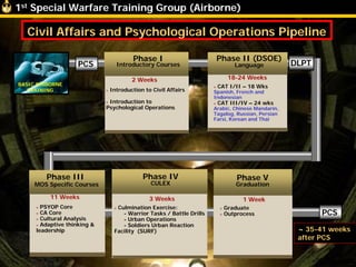 1st Special Warfare Training Group (Airborne)
PCS
Civil Affairs and Psychological Operations Pipeline
Phase II (DSOE)
Language
18-24 Weeks
Phase I
Introductory Courses
2 Weeks
» Introduction to Civil Affairs
» Introduction to
Psychological Operations
Phase V
Graduation
1 Week
DLPT
PCS
~~ 35-41 weeks
after PCS
Phase IV
CULEX
» Culmination Exercise:
- Warrior Tasks / Battle Drills
- Urban Operations
- Soldiers Urban Reaction
Facility (SURF)
3 Weeks
1st Special Warfare Training Group (Airborne)
» CAT I/II – 18 Wks
Spanish, French and
Indonesian
» CAT III/IV – 24 wks
Arabic, Chinese Mandarin,
Tagalog, Russian, Persian
Farsi, Korean and Thai
» Graduate
» Outprocess
» PSYOP Core
» CA Core
» Cultural Analysis
» Adaptive thinking &
leadership
11 Weeks
BASIC AIRBORNE
TRAINING
Phase III
MOS Specific Courses
 