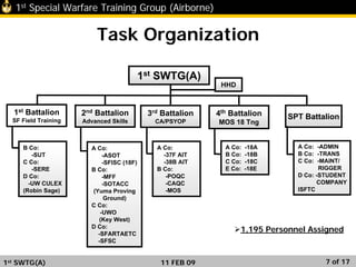 1st Special Warfare Training Group (Airborne)
7 of 17
Task Organization
A Co:
-ASOT
-SFISC (18F)
B Co:
-MFF
-SOTACC
(Yuma Proving
Ground)
C Co:
-UWO
(Key West)
D Co:
-SFARTAETC
-SFSC
HHD
1st SWTG(A)
2nd Battalion
Advanced Skills
3rd Battalion
CA/PSYOP
A Co:
-37F AIT
-38B AIT
B Co:
-POQC
-CAQC
-MOS
1st Battalion
SF Field Training
B Co:
-SUT
C Co:
-SERE
D Co:
-UW CULEX
(Robin Sage)
4th Battalion
MOS 18 Tng
A Co: -18A
B Co: -18B
C Co: -18C
E Co: -18E
SPT Battalion
A Co: -ADMIN
B Co: -TRANS
C Co: -MAINT/
RIGGER
D Co: -STUDENT
COMPANY
ISFTC
1st Special Warfare Training Group (Airborne)
1st SWTG(A)
1,195 Personnel Assigned
11 FEB 09
 