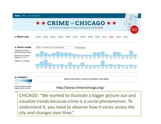 hMp://www.crimeinchicago.org/ 
CHICAGO: 
“We 
wanted 
to 
illustrate 
a 
bigger 
picture 
out 
and 
visualize 
trends 
because 
crime 
is 
a 
social 
phenomenon. 
To 
understand 
it, 
you 
need 
to 
observe 
how 
it 
varies 
across 
the 
city 
and 
changes 
over 
6me.” 
 