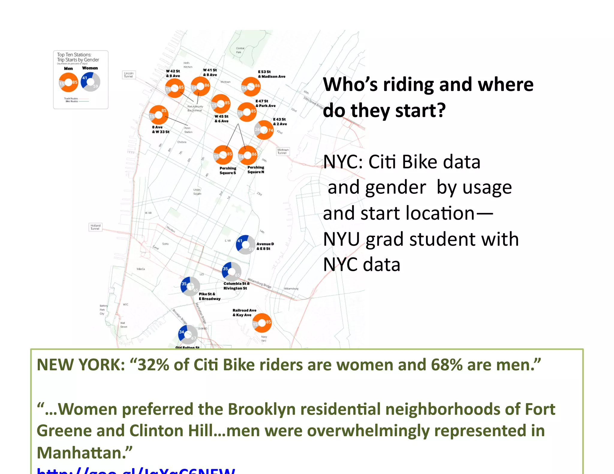 Who’s	
  riding	
  and	
  where	
  
do	
  they	
  start?	
  
NYC:	
  Ci6	
  Bike	
  data	
  
	
  and	
  gender	
  	
  by	
  usage	
  
and	
  start	
  loca6on—	
  
NYU	
  grad	
  student	
  with	
  
NYC	
  data	
  
NEW	
  YORK:	
  “32%	
  of	
  CiD	
  Bike	
  riders	
  are	
  women	
  and	
  68%	
  are	
  men.”	
  
“…Women	
  preferred	
  the	
  Brooklyn	
  residenDal	
  neighborhoods	
  of	
  Fort	
  
Greene	
  and	
  Clinton	
  Hill…men	
  were	
  overwhelmingly	
  represented	
  in	
  
Manhagan.”	
  
 