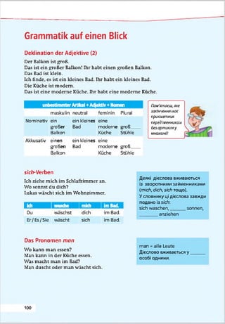 Grammatik auf einen Blick
Deklination der Adjektive (2)
Der Balkon ist groß.
Das ist ein großer Balkon! Ihr habt einen großen Balkon.
Das Bad ist klein.
Ich finde, es ist ein kleines Bad. Ihr habt ein kleines Bad.
Die Küche ist modern.
Das ist eine moderne Küche. Ihr habt eine moderne Küche.
unbestim m ter Artikel + Adjektiv + Nomen
maskulin neutral feminin Plural
Nominativ ein ein kleines eine
großer Bad moderne groß____
Balkon Küche Stühle
Akkusativ einen ein kleines eine
großen Bad moderne groß____
Balkon Küche Stühle
Пам'шоеиі,ме
закінчення i.«x
прикметних
передіменником
безартикляу
іможині’
sich-Verben
Ich ziehe mich im Schlafzimmer an.
Wo sonnst du dich?
Lukas wäscht sich im Wohnzimmer.
I kh wasche Imich Iim Bad. I
Du wäschst dich im Bad.
Er/Es/Sie wäscht sich im Bad.
Деякі дієслова вживаються
із зворотними займенниками
(mich, dich, steh тощо).
Условнику ці дієслова завжди
подано із sich:
sich waschen, . sonnen,
anziehen
Das Pronomen man
Wo kann man essen?
Man kann in der Küche essen.
Was macht man im Bad?
Man duscht oder man wäscht sich.
man - alle Leute
Дієслово вживається у
особі однини.
100
 