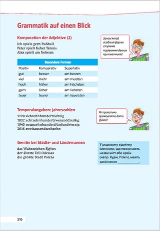 Grammatik auf einen Blick
Komparation der Adjektive (2)
Ich spiele gern Fußball.
Peter spielt lieber Tennis.
Alex spielt am liebsten
Besondere Formen
Positiv Komparativ Superlativ
gut besser am besten
viel mehr am meisten
hoch höher am höchsten
gern lieber am liebsten
teuer teurer am teuersten
ZonenА'ятай
особливіформи
oryntH/e
порівняння деяких
прикметників!
Temporalangaben: Jahreszahlen
1770 siebzehnhundertsiebzig
1832 achtzehnhundertzweiunddreißig
1045 neunzehnhundertfünfundvierzig
2016 zweitausendsechzehn
Genitiv bei Städte- und Ländernamen
das Wahrzeichen Kyjiws
der älteste Teil Odessas
die größte Stadt Polens
Уродовому відмінку
іменники, що позначають
назви міст або країн
(нзпр. Kyjiw, Polen), мають
закінчення
2 1 0
 