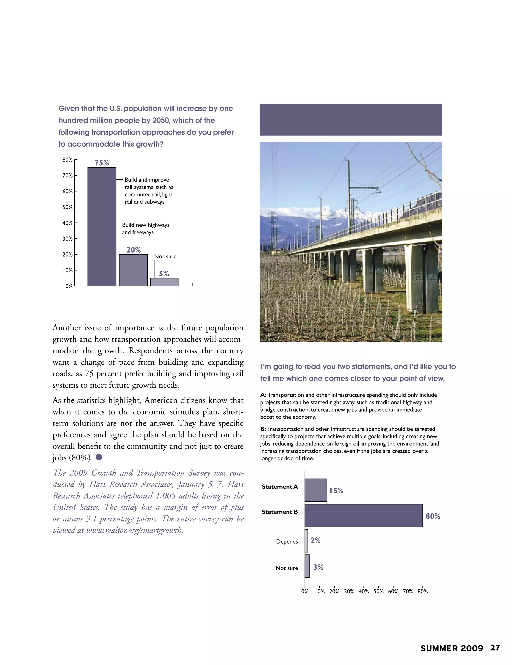 Given that the U.S. population will increase by one
 hundred million people by 2050, which of the
 following transportation approaches do you prefer
 to accommodate this growth?




Another issue of importance is the future population
growth and how transportation approaches will accom-
modate the growth. Respondents across the country
want a change of pace from building and expanding           I’m going to read you two statements, and I’d like you to
roads, as 75 percent prefer building and improving rail
                                                            tell me which one comes closer to your point of view.
systems to meet future growth needs.
As the statistics highlight, American citizens know that
when it comes to the economic stimulus plan, short-
term solutions are not the answer. They have specific
preferences and agree the plan should be based on the
overall benefit to the community and not just to create
jobs (80%). 
The 2009 Growth and Transportation Survey was con-
ducted by Hart Research Associates, January 5–7. Hart
Research Associates telephoned 1,005 adults living in the
United States. The study has a margin of error of plus
or minus 3.1 percentage points. The entire survey can be
viewed at www.realtor.org/smartgrowth.




                                                                                                          SUMMER 2009 27
 