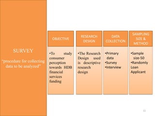 SURVEY
“procedure for collecting
data to be analyzed”
•To study
consumer
perception
towards HDB
financial
services
funding
•The Research
Design used
is descriptive
research
design
•Primary
data
•Survey
•Interview
•Sample
size-50
•Randomly
Loan
Applicant
OBJECTIVE
RESEARCH
DESIGN
DATA
COLLECTION
SAMPLING
SIZE &
METHOD
11
 