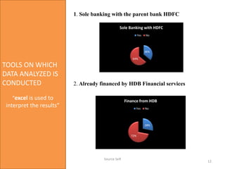 TOOLS ON WHICH
DATA ANALYZED IS
CONDUCTED
“excel is used to
interpret the results”
1. Sole banking with the parent bank HDFC
36%
64%
Sole Banking with HDFC
Yes No
2. Already financed by HDB Financial services
28%
72%
Finance from HDB
Yes No
12
Source Self
 