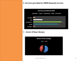 3. Services provided by HDB financial services
Excellent
Good
Satisfactory
Bad
Very Bad
1
19
22
7
1
Services provided by HDB
Excellent Good Satisfactory Bad Very Bad
4. Aware of loan charges
56%
44%
Aware of loan charges
Yes No
13Source HDB portal
 