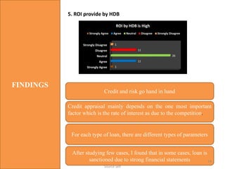 FINDINGS
5. ROI provide by HDB
Strongly Agree
Agree
Neutral
Disagree
Strongly Disagree
1
11
26
11
1
ROI by HDB is High
Strongly Agree Agree Neutral Disagree Strongly Disagree
Credit and risk go hand in hand
For each type of loan, there are different types of parameters
After studying few cases, I found that in some cases, loan is
sanctioned due to strong financial statements
Credit appraisal mainly depends on the one most important
factor which is the rate of interest as due to the competition.
14
Source self
 
