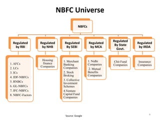NBFC Universe
NBFCs
Regulated
by RBI
1. AFCs
2. LCs
3. ICs
4. IDF-NBFCs
5. RNBCs
6. GL-NBFCs
7. IFC-NBFCs
8. NBFC-Factors
Regulated
by NHB
Housing
finance
Companies
Regulated
By SEBI
1. Merchant
Banking
Companies
2. Stock
Broking
3. Collective
Investment
Schemes
4.Venture
Capital Fund
Companies
Regulated
by MCA
1. Nidhi
Companies
2. Mutual
Benefits
Companies
Regulated
By State
Govt.
Chit Fund
Companies
Regulated
by IRDA
Insurance
Companies
Source: Google 4
 
